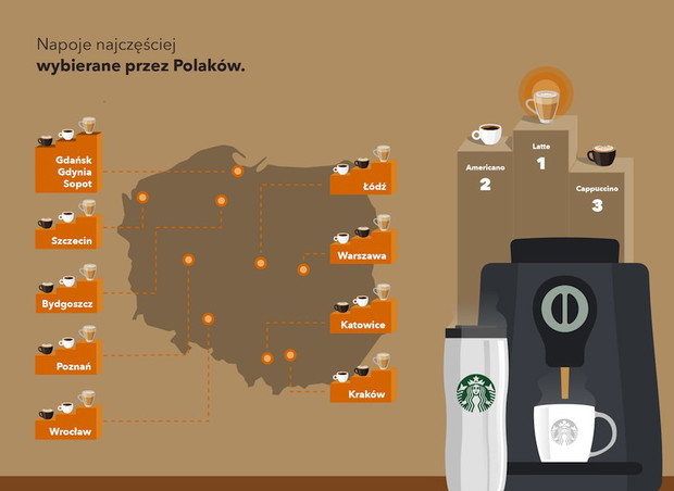Jaki rodzaj kawy piją Polacy - dane z 60 kawiarni Starbucks