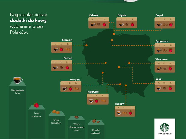 Starbucks w Polsce - co dodatkowo do kawy zamawiają Polacy?