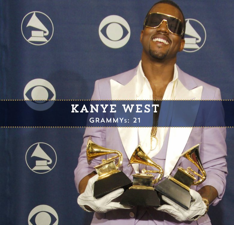 Nagrody Grammy w liczbach