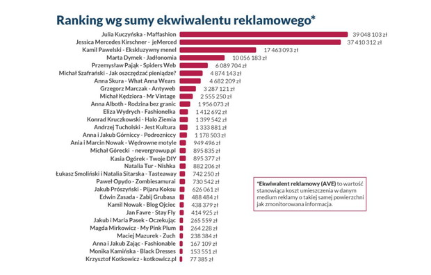 Blogerzy - ile są warci?