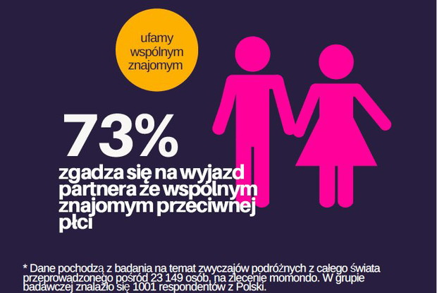 Czy Polacy chętnie romansują podczas urlopu?