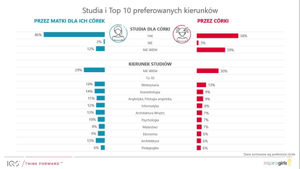 Aspiracje dziewczynek w Polsce – wyniki badania