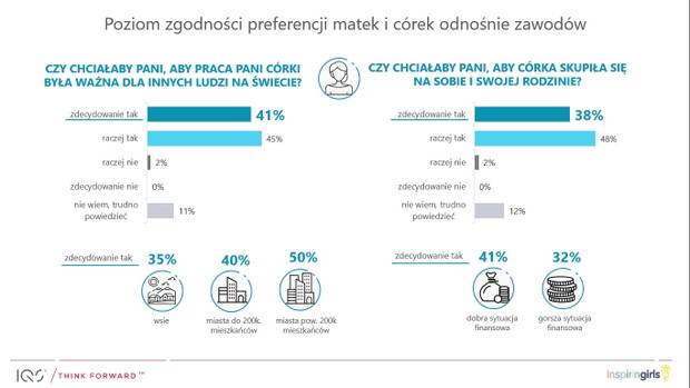 Aspiracje dziewczynek w Polsce – wyniki badania