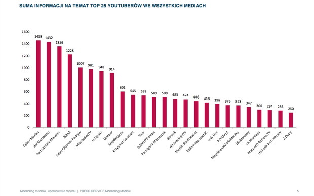 Raport medialny TOP 25 POLSKICH YOUTUBERÓW