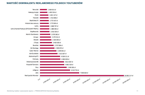 Raport medialny TOP 25 POLSKICH YOUTUBERÓW