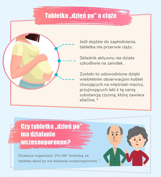 Antykoncepcja awaryjna pozostaje bez wpływu na płodność kobiety.