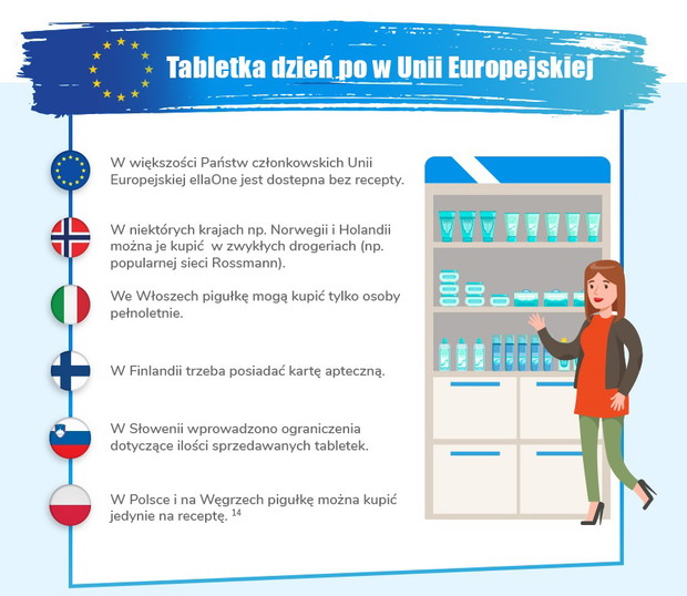 Cena ellaOne, czyli najpopularniejszej tabletki „dzień po” to 125 zł.