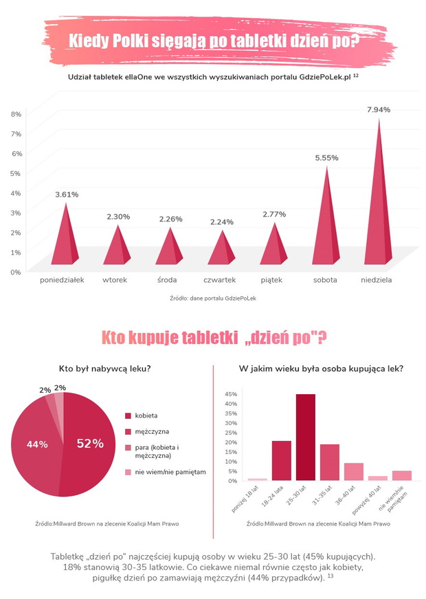 W Polsce sprzedaje się najmniej tabletek „dzień po” w Europie.