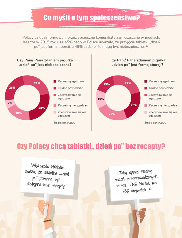 Według statystyk kobiety kupują maksymalnie jedna tabletkę za jednym razem – przeczy to tezie o ich zastosowaniu w ilościach hurtowych.