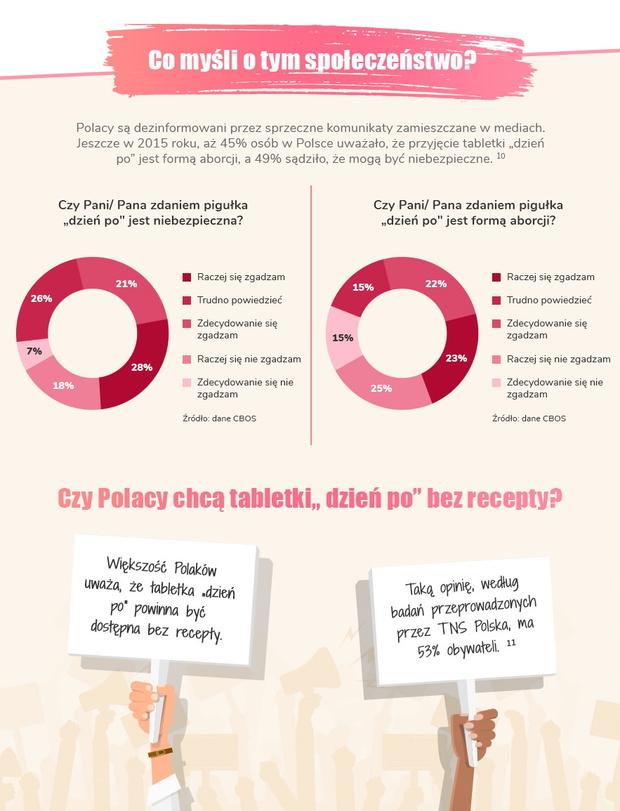 Według statystyk kobiety kupują maksymalnie jedna tabletkę za jednym razem – przeczy to tezie o ich zastosowaniu w ilościach hurtowych.