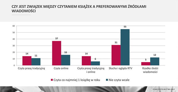 Wyniki raportu Biblioteki Narodowej na temat poziomu czytelnictwa w Polsce