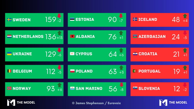 wyniki Eurowizji według AI
