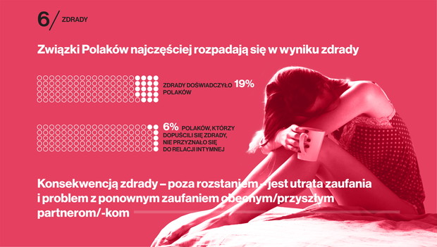Czy mozna wybaczyć zdradę? Prawie 70% ankietowanych twierdzi że tak
