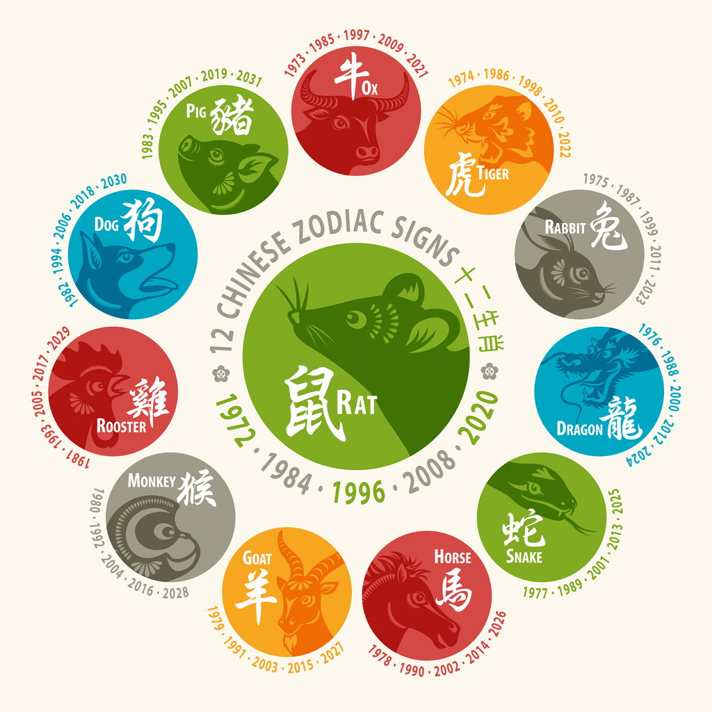 Horoskop chiński 2020