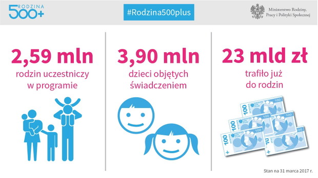 Program Rodzina 500+