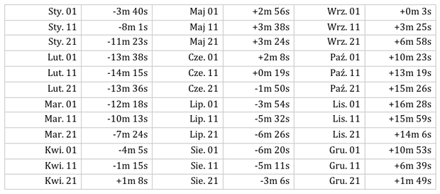 Tablica równania czasu