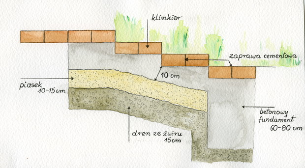 Piasek stosuje się jako niezawodny grunt pod betonową wylewkę. 