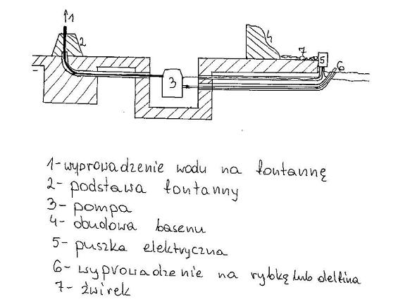 Schemat budowy fontanny – 1. Wyprowadzenie wody na fontannę; 2. Podstawa fontanny; 3. Pompa; 4. Obudowa basenu; 5. Puszka elektryczna; 6. Dodatkowe wyprowadzenie wody; 7. Żwirek.