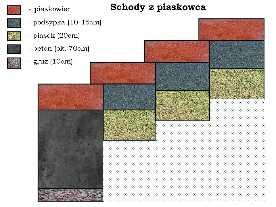 Jeśli wybierzemy piaskowiec z dodatkiem rudy, schody będą trwalsze. Z innych surowców warto też wybrać wapień, granit i otoczaki.