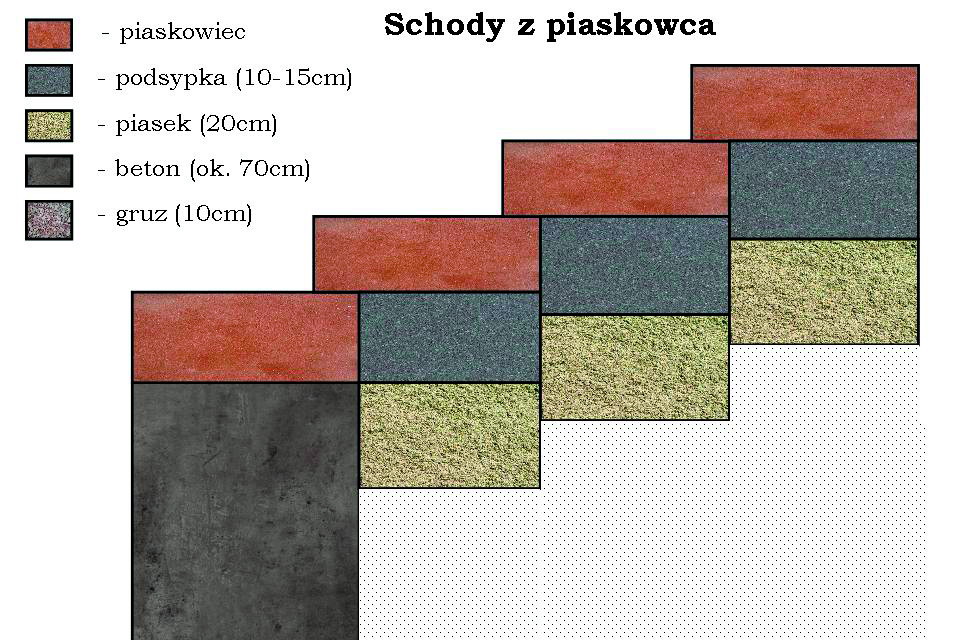 Jeśli wybierzemy piaskowiec z dodatkiem rudy, schody będą trwalsze. Z innych surowców warto też wybrać wapień, granit i otoczaki.
