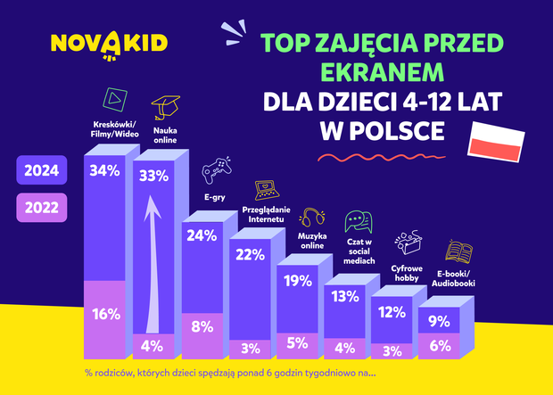 2. Top Screen-Based Activities for Children in 2024_PL