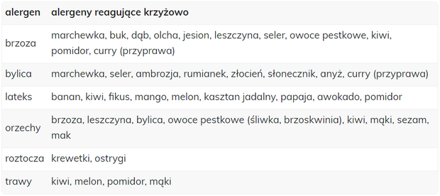alergie krzyzowe