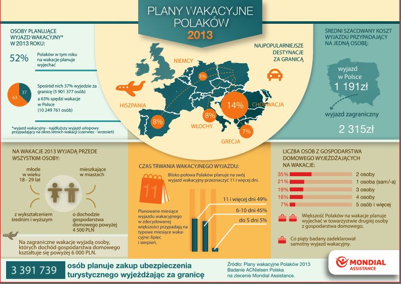 Źródło: Plany wakacyjne Polaków 2013. Badanie ACNielsen Polska na zlecenie Mondial Assistance.
