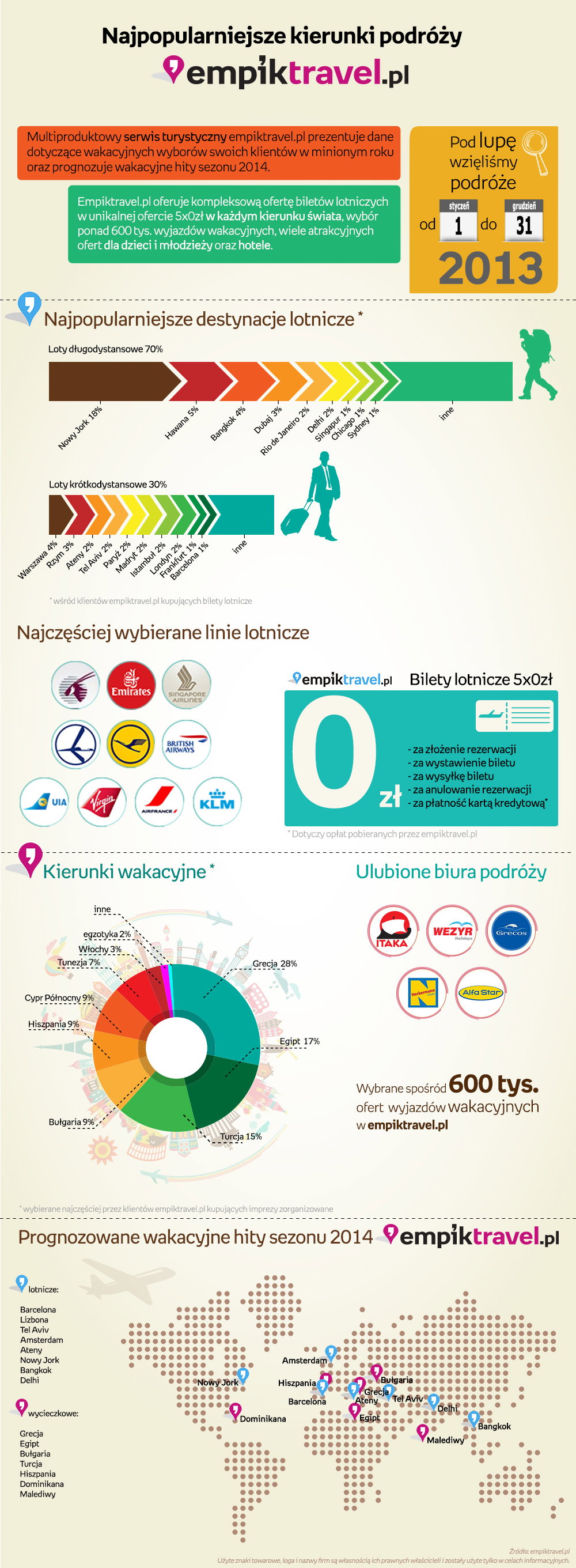 Raport_podroze_empiktravel