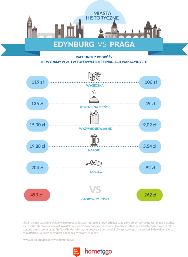 Miasta historyczne – Edynburg i Praga