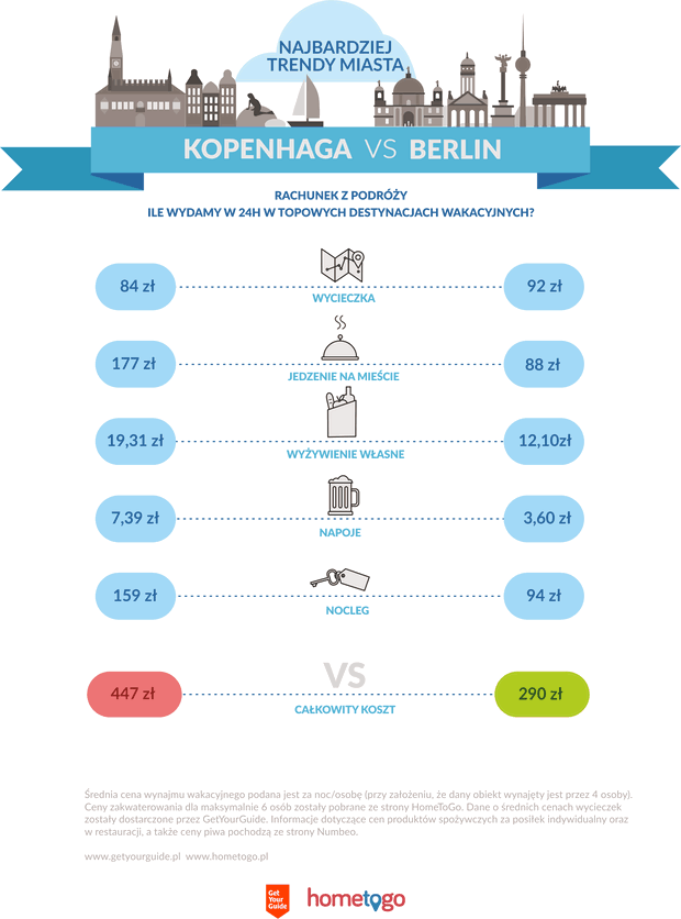 Miasta najbardziej trendy– Berlin i Kopenhaga