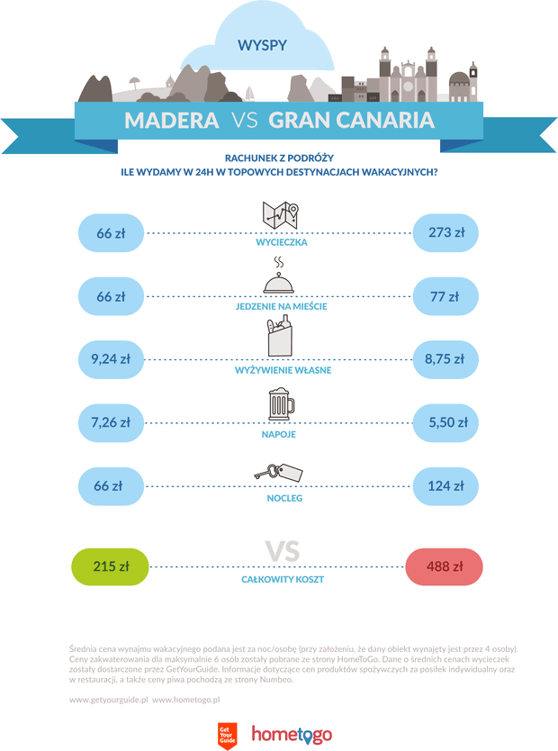 Wyspy – Madera i Gran Canaria