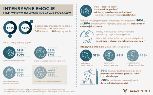 CUPRA - intensywne emocje - infografika