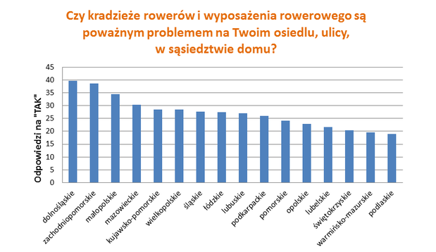 Na co najczęściej narzekają rowerzyści w Polsce?