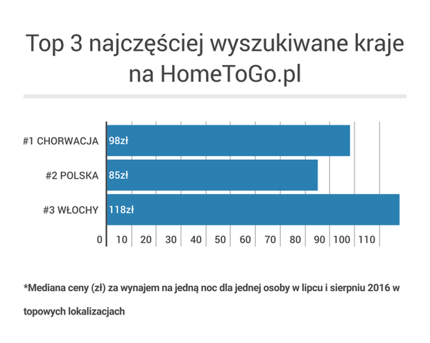 Najbardziej oblegane kierunki wakacyjne
