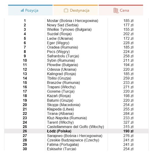 Ranking 100 kierunków w Europie