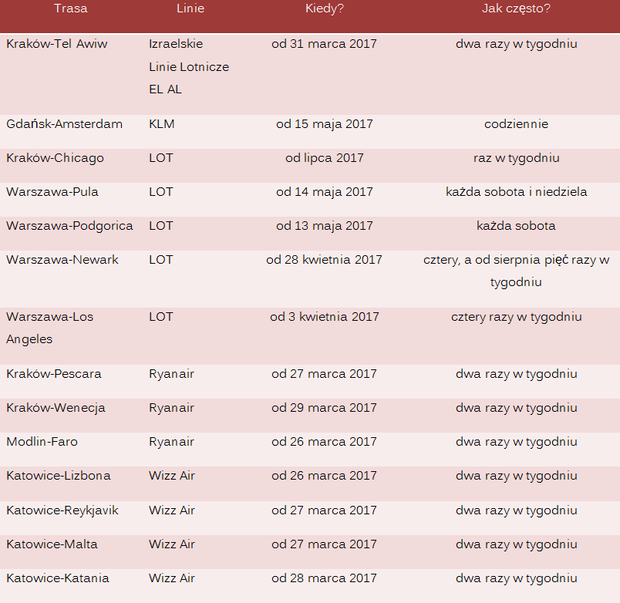 Wybrane nowe połączenia lotnicze w Polsce w 2017 roku