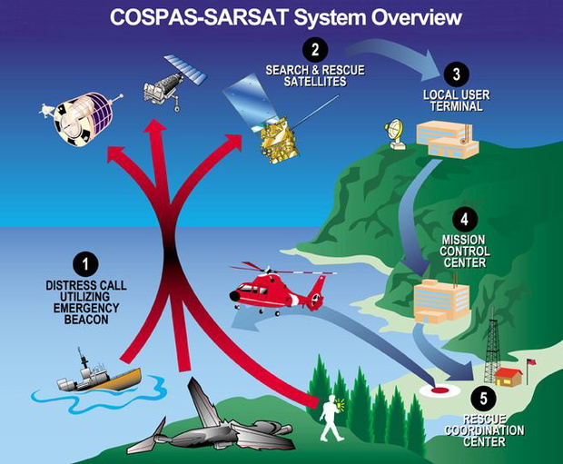 cospas-sarsat-961660d