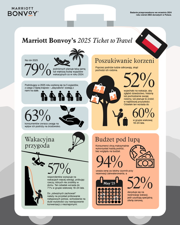 Marriott Tick2025Ticket to Travel infografika