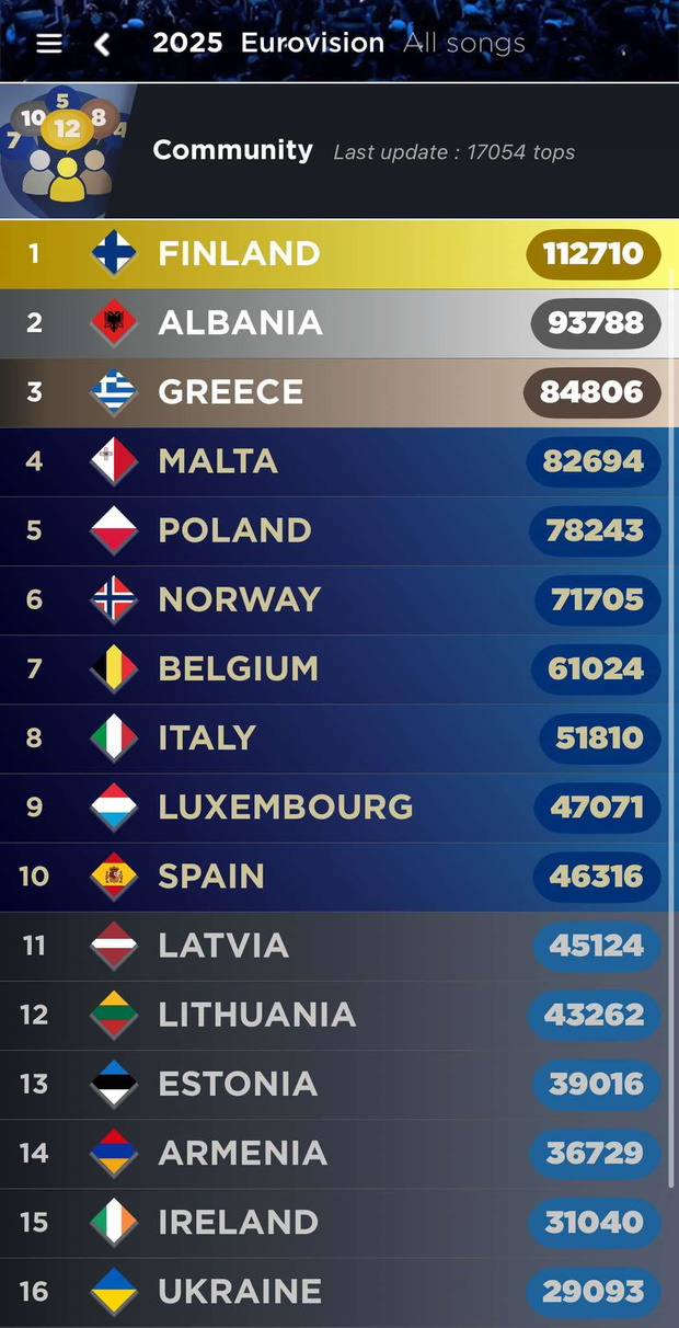 Notowania Polski na Eurowizji 2025 wśród zagranicznych fanów