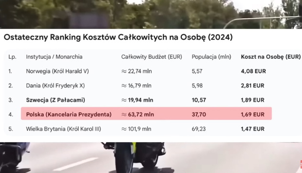 Utrzymanie Karola Nawrockiego droższe niż króla Karola III