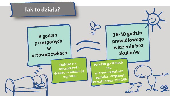 Ortosoczewki i metoda ortokorekcji wzroku infografika