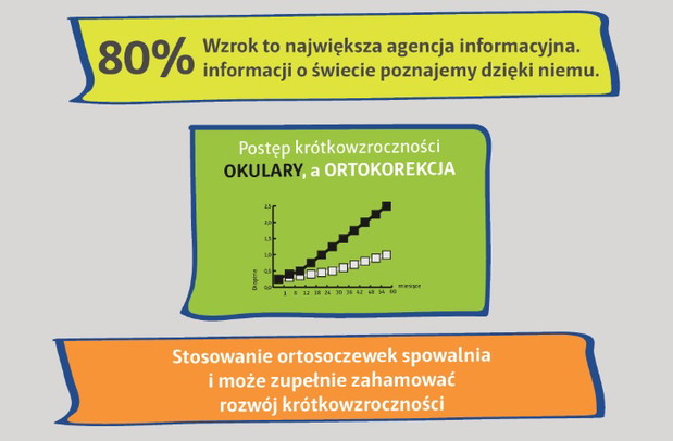 Ortosoczewki i metoda ortokorekcji wzroku infografika