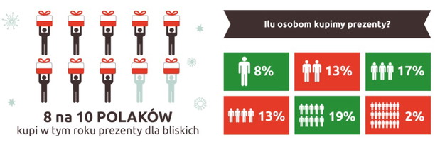 Jakie prezenty świąteczne kupują Polacy i dlaczego? infografiki