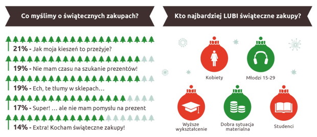 Jakie prezenty świąteczne kupują Polacy i dlaczego? infografiki