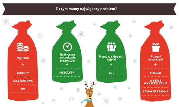 Jakie prezenty świąteczne kupują Polacy i dlaczego? infografiki
