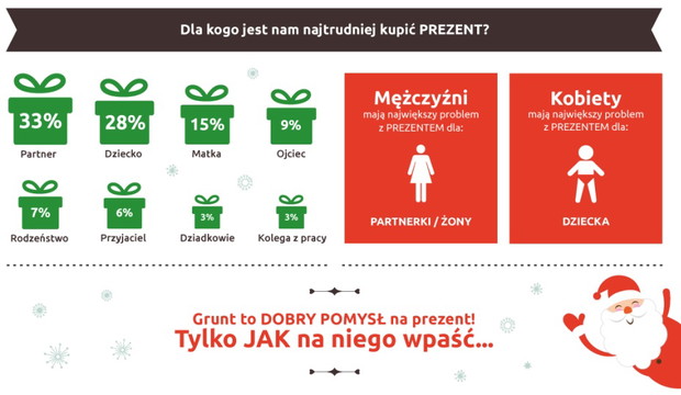 Jakie prezenty świąteczne kupują Polacy i dlaczego? infografiki