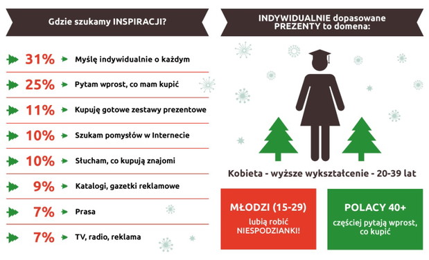 Jakie prezenty świąteczne kupują Polacy i dlaczego? infografiki