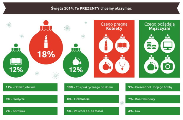 Jakie prezenty świąteczne kupują Polacy i dlaczego? infografiki