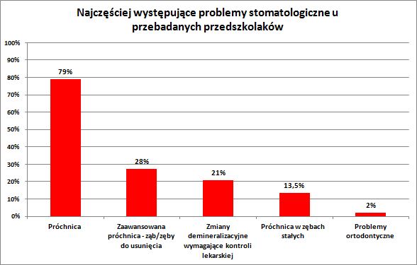 wykres1odsetekdzieciwymagajacychleczeniastomatologicznego-ca78c8d