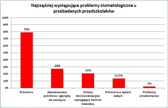 wykres2najczesciejwystepujaceproblemystomatologiczneuprzebadanychprzedszkolakow-43561ac